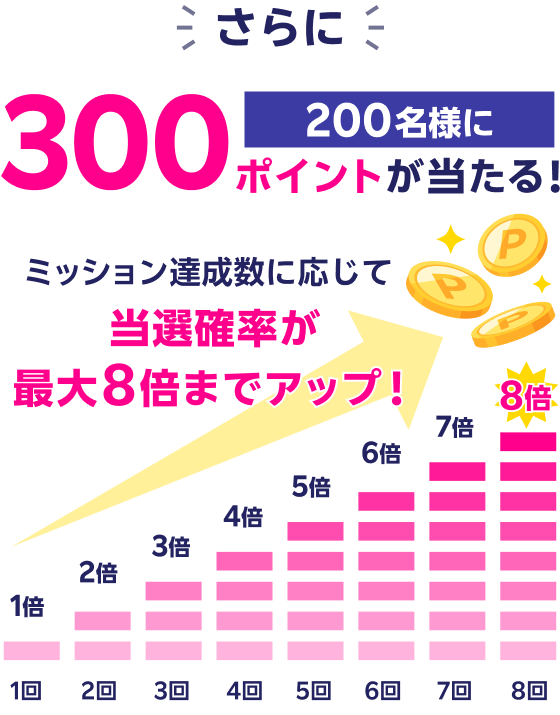 さらに200名様に300ポイントが当たる！ミッション達成数に応じて当選確率が最大8倍までアップ！