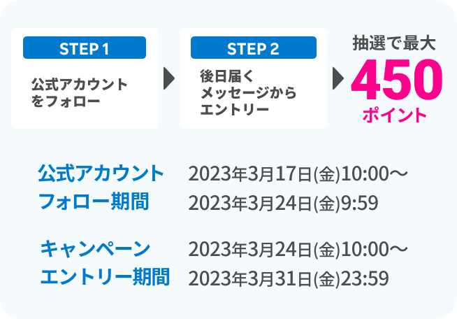 STEP1 公式アカウントをフォロー STEP2 後日届くメッセージからエントリー STEP3 抽選で最大450ポイント