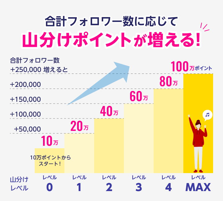 合計フォロワー数に応じて山分けポイントが増える！