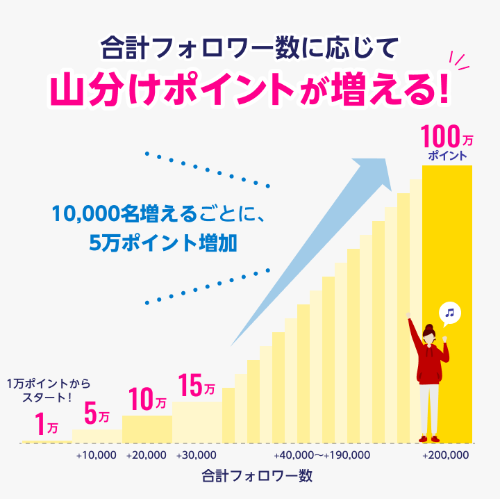 合計フォロワー数に応じて山分けポイントが増える！10,000名増えるごとに、5万ポイント増加