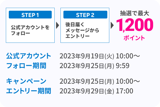 STEP1 公式アカウントをフォロー STEP2 後日届くメッセージからエントリー STEP3 抽選で最大1,200ポイント 公式アカウントフォロー期間 2023年9月19日(火) 10:00～2023年9月25日(月) 9:59 キャンペーンエントリー期間 2023年9月25日(月) 10:00〜2023年9月29日(金) 17:00