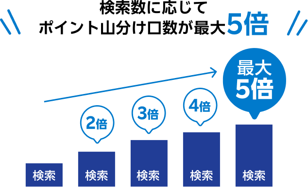 検索数に応じてポイント山分け口数が最大5倍：検索するたびに2倍、3倍、4倍と倍率アップ、5回以上で最大5倍