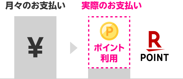 月々のお支払い → 実際のお支払い ポイント利用