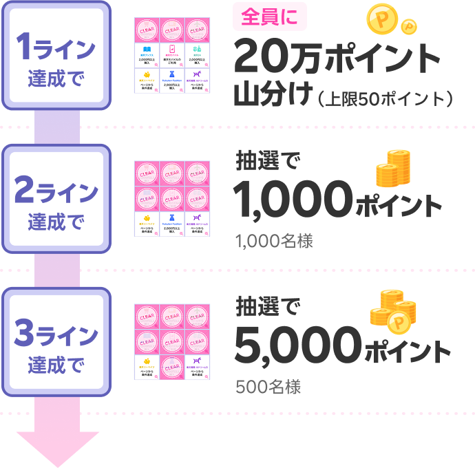 1ライン達成で全員に20万ポイント山分け（上限50ポイント） 2ライン達成で抽選で1,000ポイント 1,000名様 3ライン達成で抽選で5,000ポイント 500名様