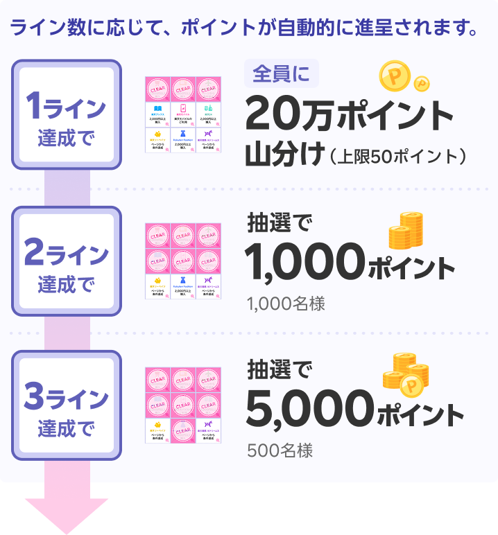 ライン数に応じて、ポイントが自動的に進呈されます。1ライン達成で全員に20万ポイント山分け（上限50ポイント） 2ライン達成で抽選で1,000ポイント 1,000名様 3ライン達成で抽選で5,000ポイント 500名様
