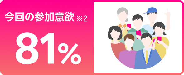今回の参加意欲約81% ※2