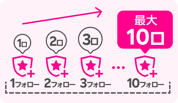 1フォローにつき口数+1、最大10フォローで10口