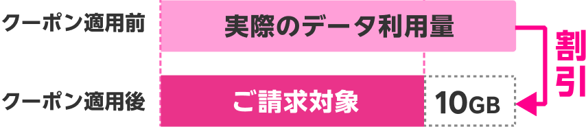 クーポンで実際のデータ利用量から10GB分最大1,100円割引！