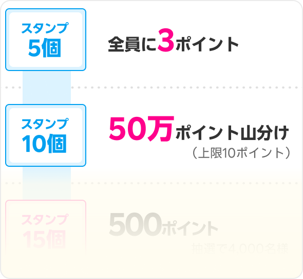 スタンプ5個 全員に3ポイント スタンプ10個 50万ポイント山分け（上限10ポイント）...