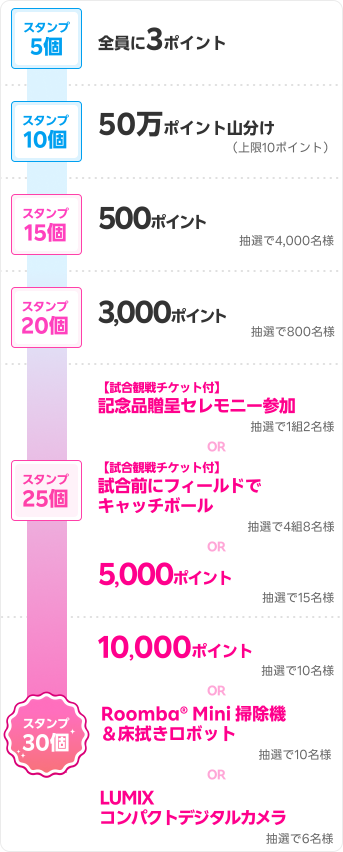 スタンプ5個 全員に3ポイント スタンプ10個 50万ポイント山分け（上限10ポイント） スタンプ15個 500ポイント 抽選で4,000名様 スタンプ20個 3,000ポイント 抽選で800名様 スタンプ25個 【試合観戦チケット付】記念品贈呈セレモニー参加 抽選で1組2名様 OR 【試合観戦チケット付】試合前にフィールドでキャッチボール 抽選で4組8名様 OR 5,000ポイント 抽選で15名様 スタンプ30個 10,000ポイント 抽選で10名様 OR Roomba® Mini 掃除機＆床拭きロボット 抽選で10名様 OR LUMIX コンパクトデジタルカメラ 抽選で6名様