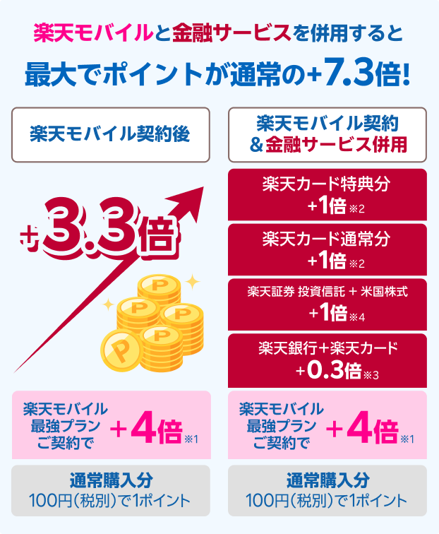 楽天モバイルと金融サービスを併用すると 最大でポイントが通常の+7.3倍！ 楽天モバイル契約後 +3.3倍 楽天モバイル契約&金融サービス併用 楽天カード特典分+1倍、楽天カード通常分+1倍、楽天証券 投資信託+米国株式+1倍、楽天銀行+楽天カード+0.3倍 楽天モバイル最強プランご契約で+4倍 通常購入分100円(税別)で1ポイント