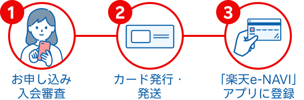 1. お申し込み入会審査 2. カード発行・発送 3. 「楽天e-NAVI」アプリに登録