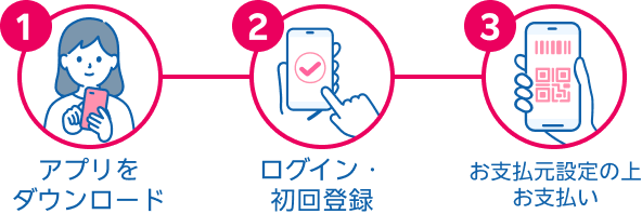 1. アプリをダウンロード 2. ログイン・初回登録 3. お支払元設定の上お支払い