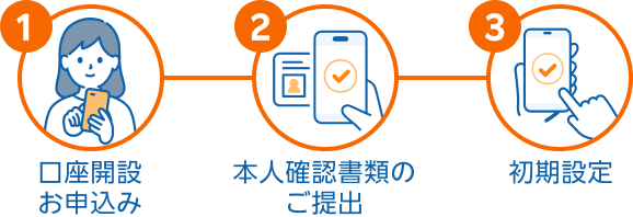 1. 口座開設お申込み 2. 本人確認書類のご提出 3. 初期設定