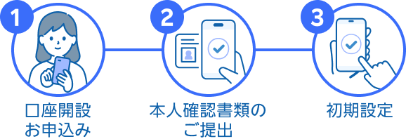 1. 口座開設お申込み 2. 本人確認書類のご提出 3. 初期設定