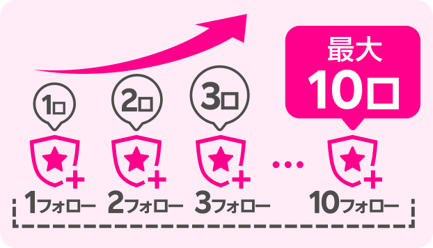1フォローで1口、2フォローで2口…10フォローで最大10口