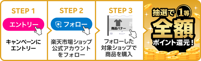 STEP1 キャンペーンにエントリー → STEP2 楽天市場ショップ公式アカウントをフォロー → STEP3 フォローした対象ショップで商品を購入 → 抽選で1等全額ポイント還元！