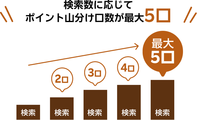 検索数に応じてポイント山分け口数が最大5口：検索するたびに2口、3口、4口と口数アップ、5回以上で最大5口